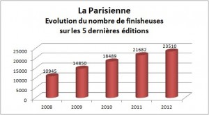 Stats La Parisienne 2008 à 2012