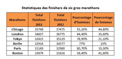 Statistiques marathons monde
