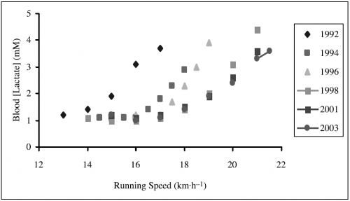 Figure 5. Relation vitesse de course-lactatémie sanguine de Paula Radcliffe, 1992-2003. D’après Jones (2006), IJSS & Coaching.