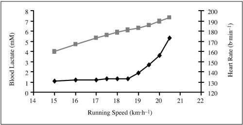Figure 6. Réponses de la lactatémie et de la fréquence cardiaque de Paula Radcliffe lors d’un test maximal incrémenté en 2003 (année de son record du monde sur marathon). D’après Jones (2006), IJSS & Coaching.