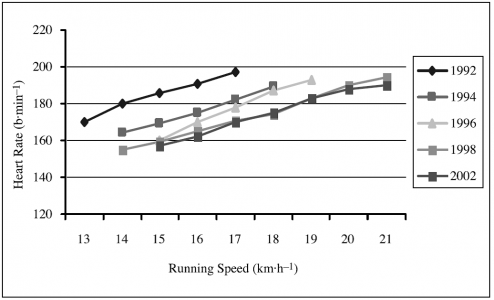 Figure 7. Evolution de la fréquence cardiaque de Paula Radcliffe en fonction de sa vitesse de course, 1992-2003. D’après Jones (2006), IJSS & Coaching.