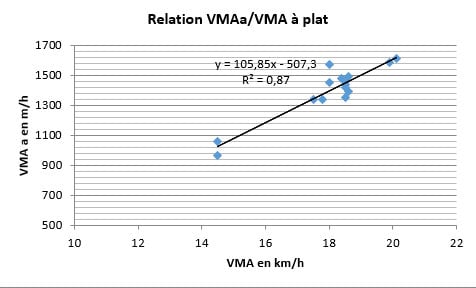 Fig 1 : Corrélation forte entre VMAa et VMA (sur pente moyenne et non technique)