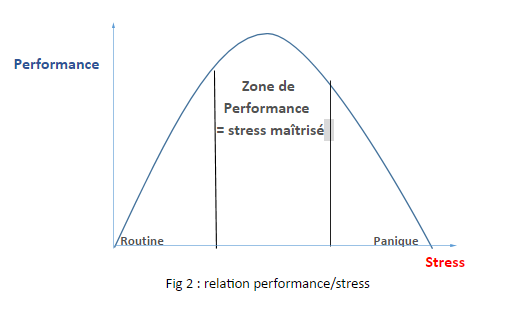 FIg 2 : relation performance/stress
