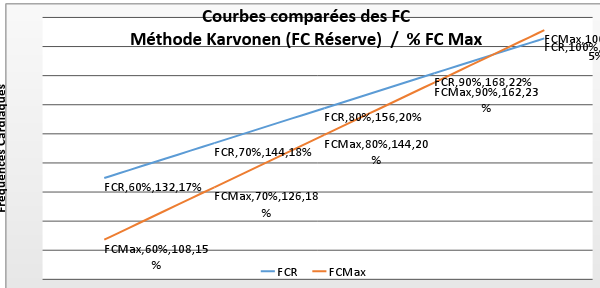 Fig 2 : Méthodes comparées Karvonen/FC max