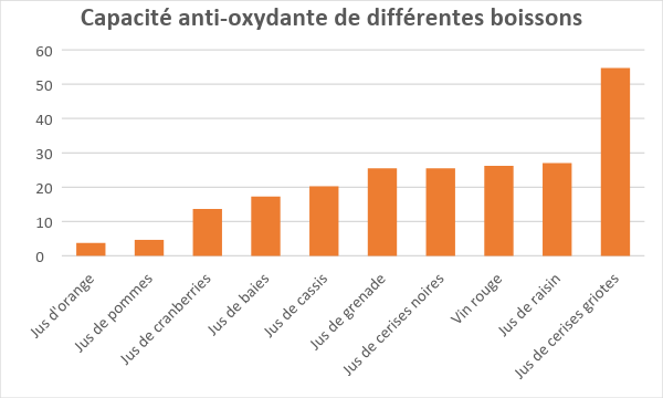 Figure 1. Capacité anti-oxydante de différentes boissons naturelles 