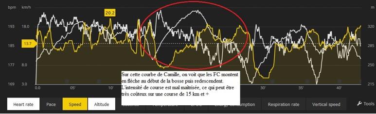 Figure 2 : courbe de FC de Camille Cucherousset, 10 km de Mont-Roland. 3ème  scratch 